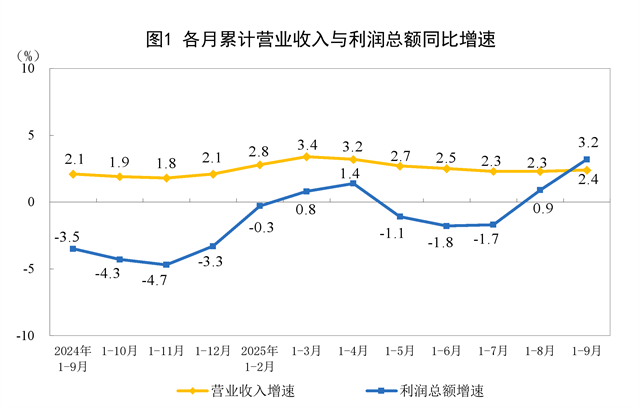 2025年1—9月份全國(guó)規(guī)模以上工業(yè)企業(yè)利潤(rùn)增長(zhǎng)3.2%