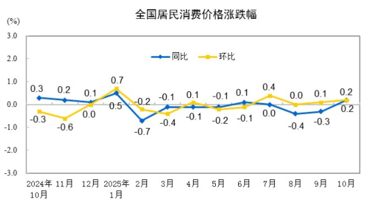 2025年10月份居民消費(fèi)價格同比上漲0.2%
