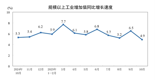 2025年10月份規(guī)模以上工業(yè)增加值增長(zhǎng)4.9%