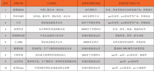 裝修不會選水管？從這幾個中選準(zhǔn)沒錯，2025年家裝管道十大品牌