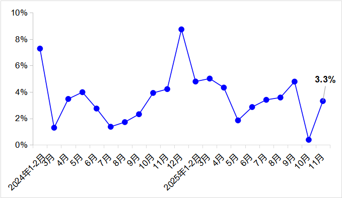 2025年11月交通運輸經(jīng)濟運行情況
