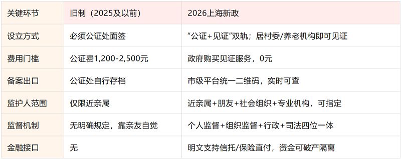 積極響應(yīng)上海意定監(jiān)護(hù)新政，中信養(yǎng)老推出“金融＋養(yǎng)老＋意定監(jiān)護(hù)”一站式綜合解決方案