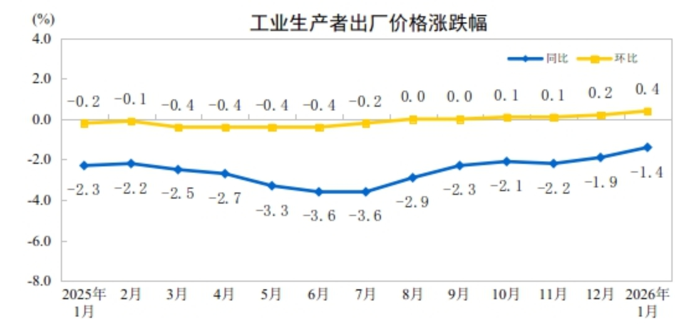 2026年1月工業(yè)生產(chǎn)者出廠價(jià)格同比降幅收窄 環(huán)比漲幅擴(kuò)大