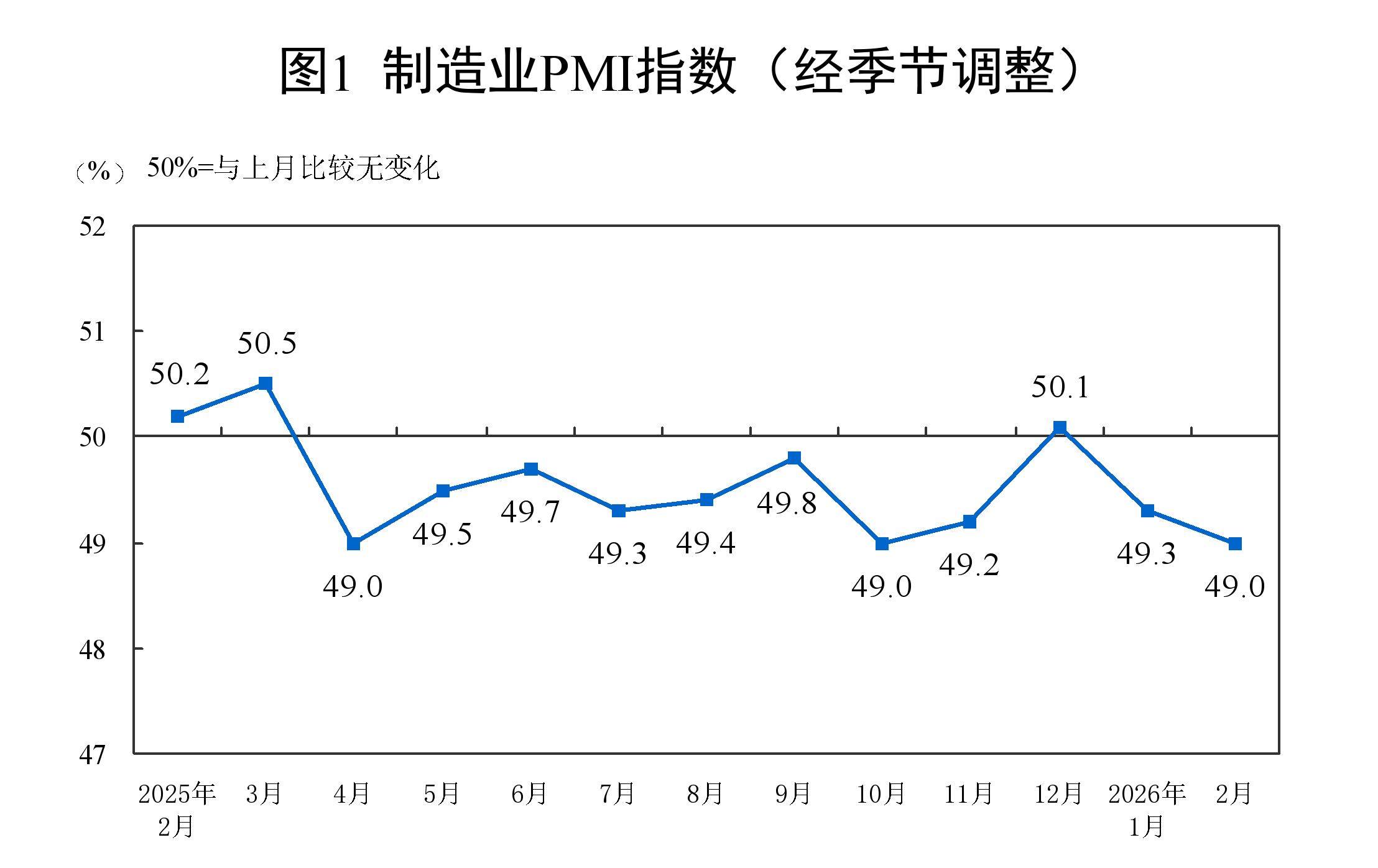 2026年2月中國采購經(jīng)理指數(shù)運行情況